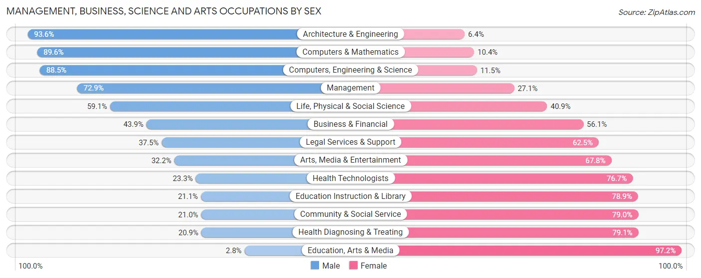 Management, Business, Science and Arts Occupations by Sex in Zip Code 56071