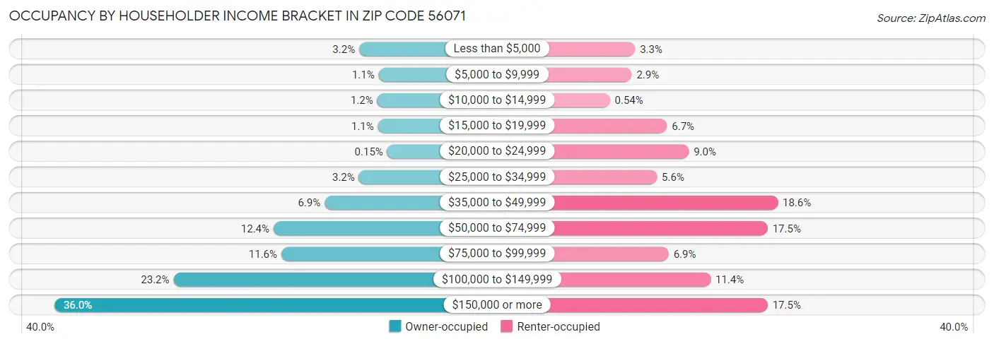Occupancy by Householder Income Bracket in Zip Code 56071