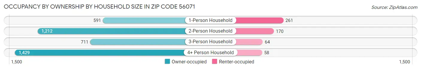 Occupancy by Ownership by Household Size in Zip Code 56071