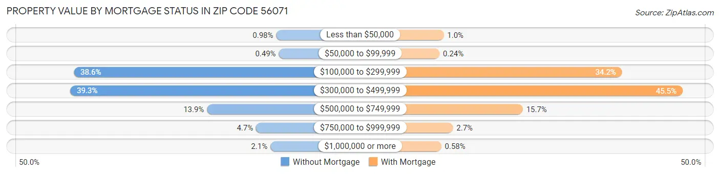 Property Value by Mortgage Status in Zip Code 56071