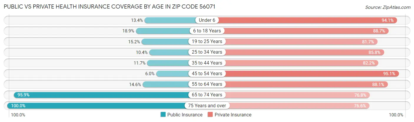Public vs Private Health Insurance Coverage by Age in Zip Code 56071