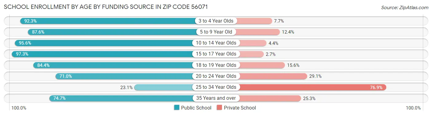 School Enrollment by Age by Funding Source in Zip Code 56071