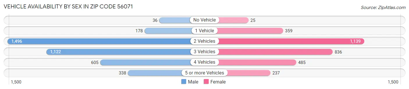 Vehicle Availability by Sex in Zip Code 56071