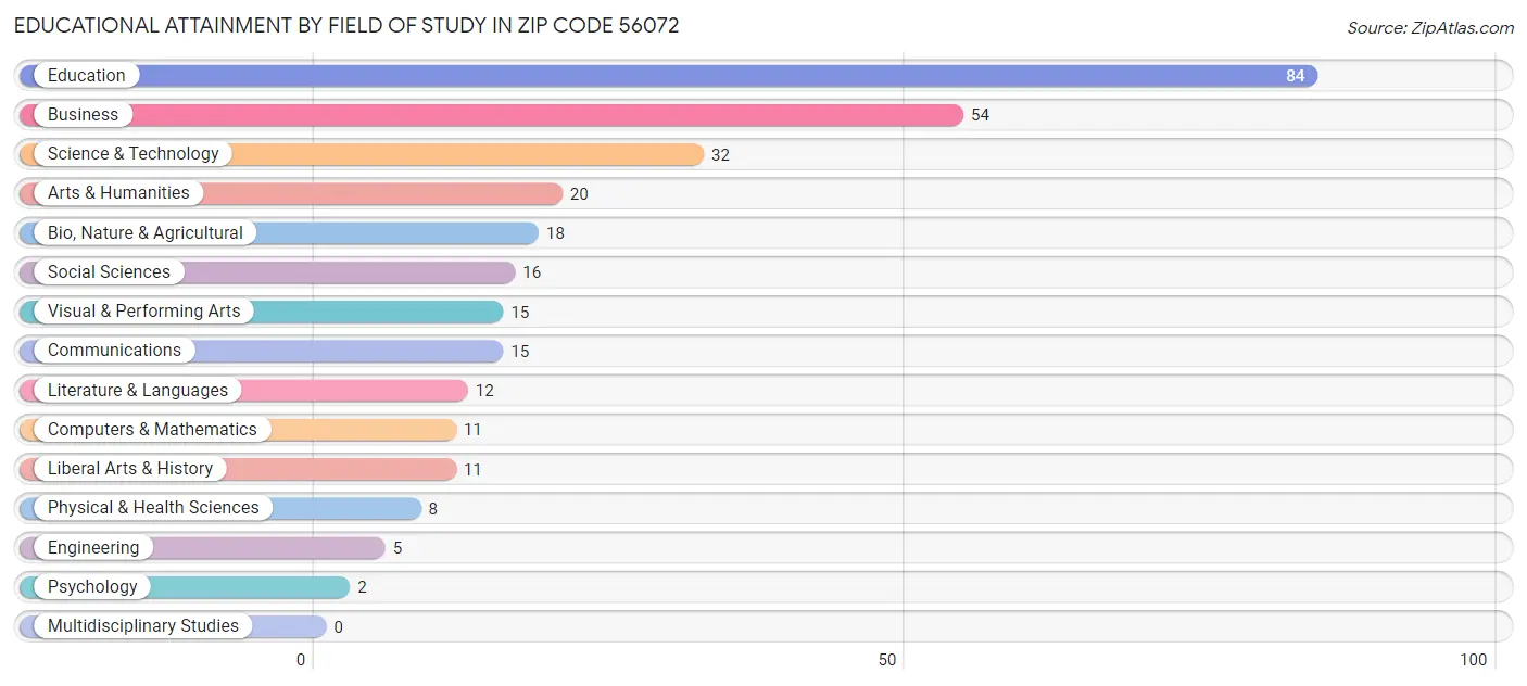 Educational Attainment by Field of Study in Zip Code 56072