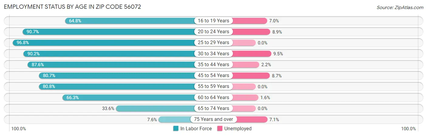 Employment Status by Age in Zip Code 56072