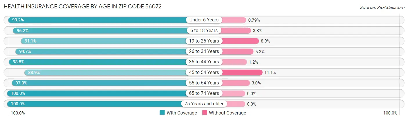 Health Insurance Coverage by Age in Zip Code 56072