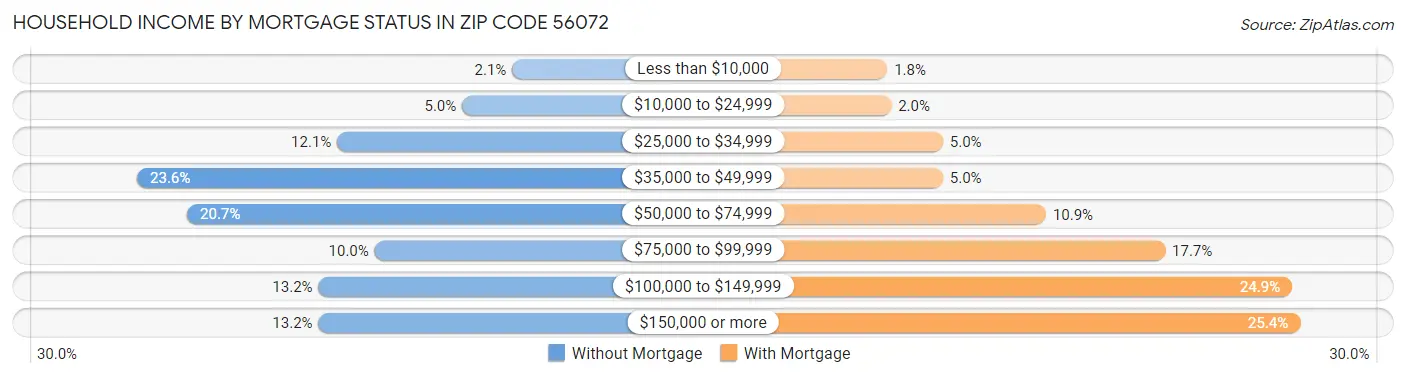 Household Income by Mortgage Status in Zip Code 56072