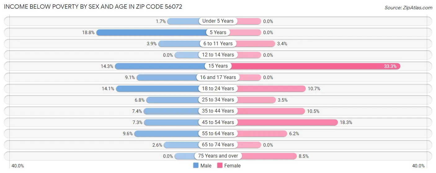Income Below Poverty by Sex and Age in Zip Code 56072