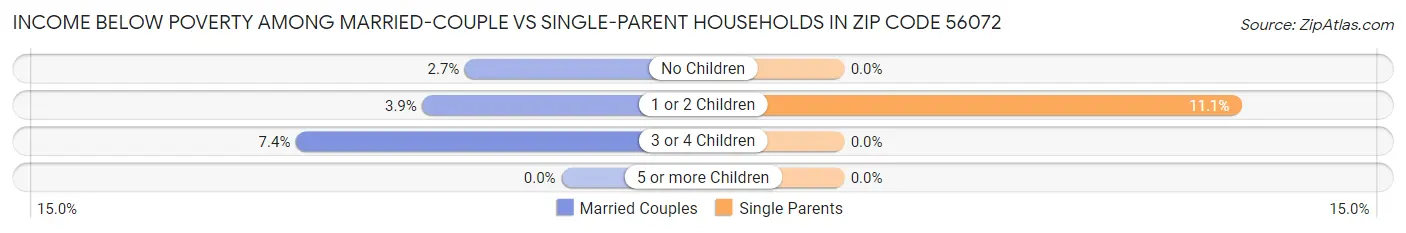 Income Below Poverty Among Married-Couple vs Single-Parent Households in Zip Code 56072