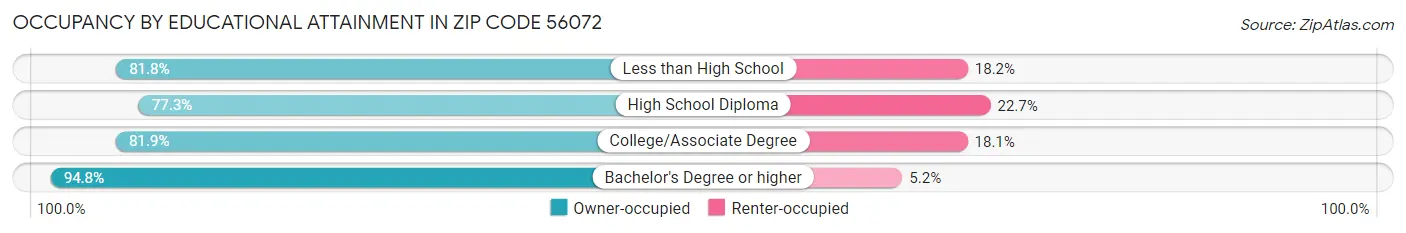 Occupancy by Educational Attainment in Zip Code 56072