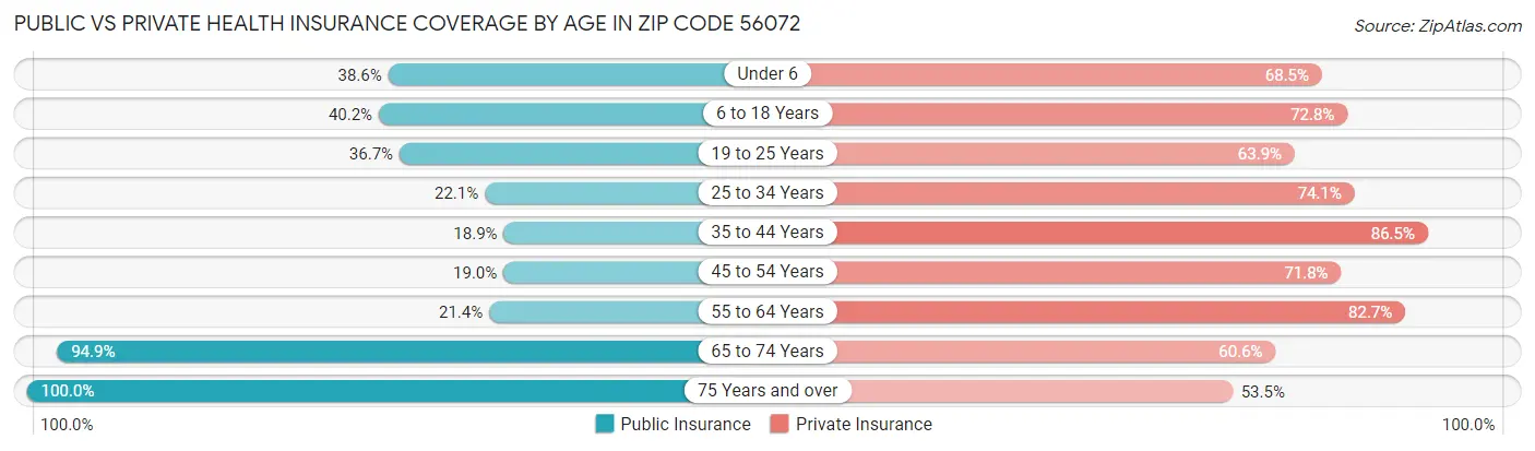 Public vs Private Health Insurance Coverage by Age in Zip Code 56072