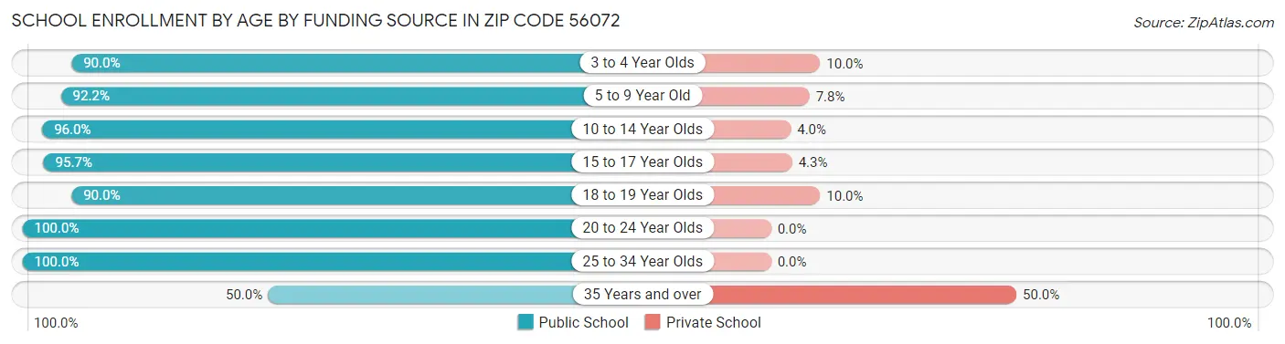 School Enrollment by Age by Funding Source in Zip Code 56072