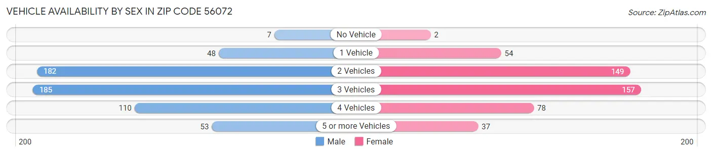 Vehicle Availability by Sex in Zip Code 56072