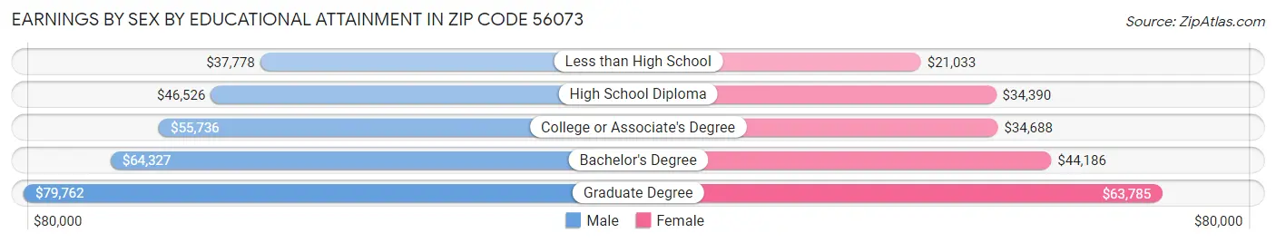 Earnings by Sex by Educational Attainment in Zip Code 56073