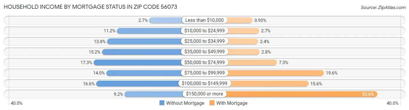 Household Income by Mortgage Status in Zip Code 56073