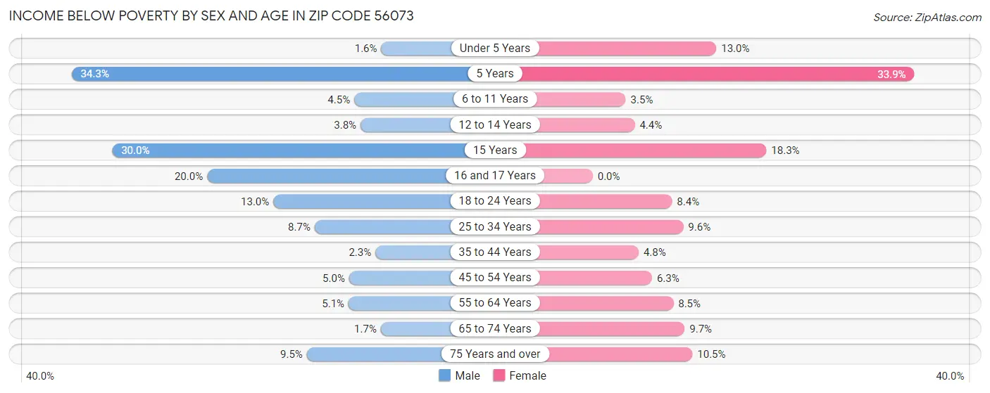 Income Below Poverty by Sex and Age in Zip Code 56073