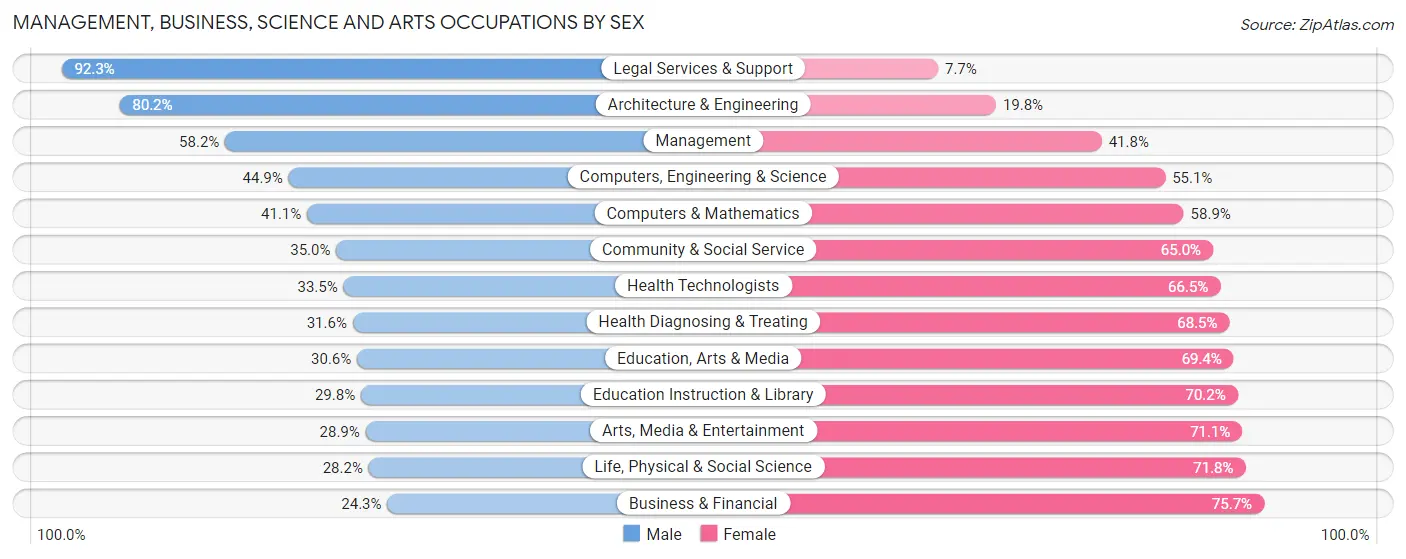 Management, Business, Science and Arts Occupations by Sex in Zip Code 56073