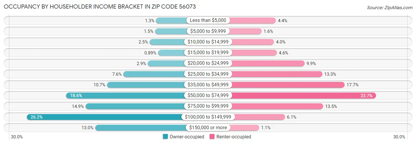 Occupancy by Householder Income Bracket in Zip Code 56073