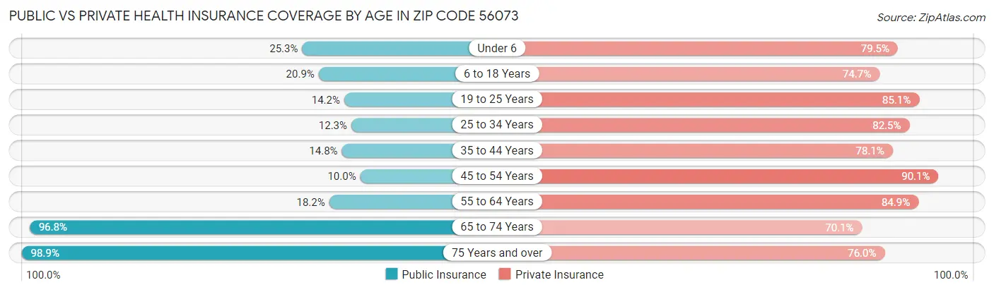 Public vs Private Health Insurance Coverage by Age in Zip Code 56073