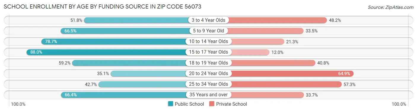 School Enrollment by Age by Funding Source in Zip Code 56073