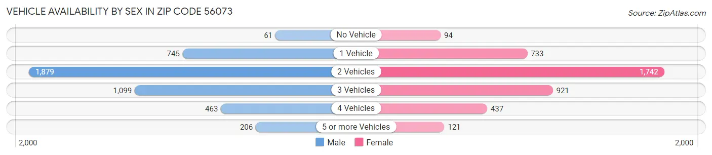 Vehicle Availability by Sex in Zip Code 56073