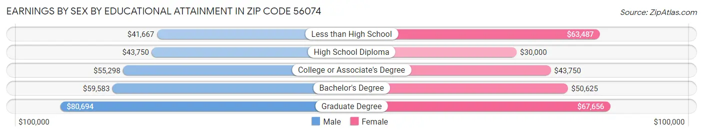 Earnings by Sex by Educational Attainment in Zip Code 56074