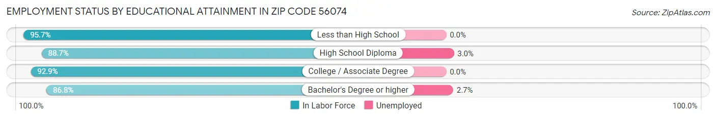 Employment Status by Educational Attainment in Zip Code 56074