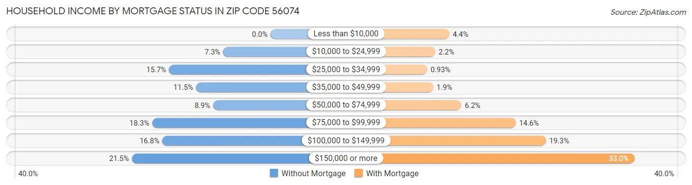 Household Income by Mortgage Status in Zip Code 56074