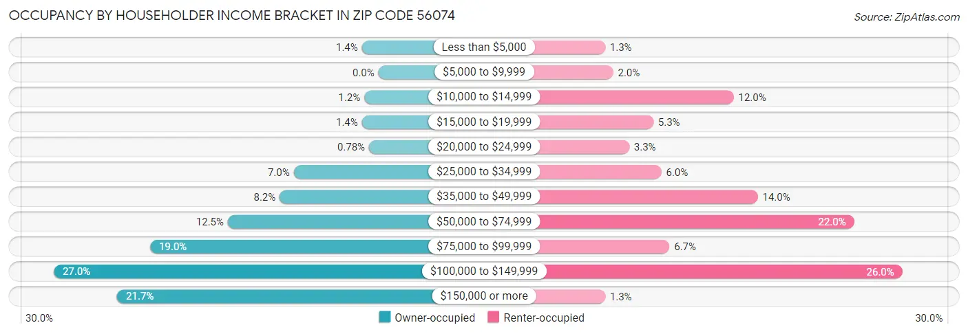 Occupancy by Householder Income Bracket in Zip Code 56074