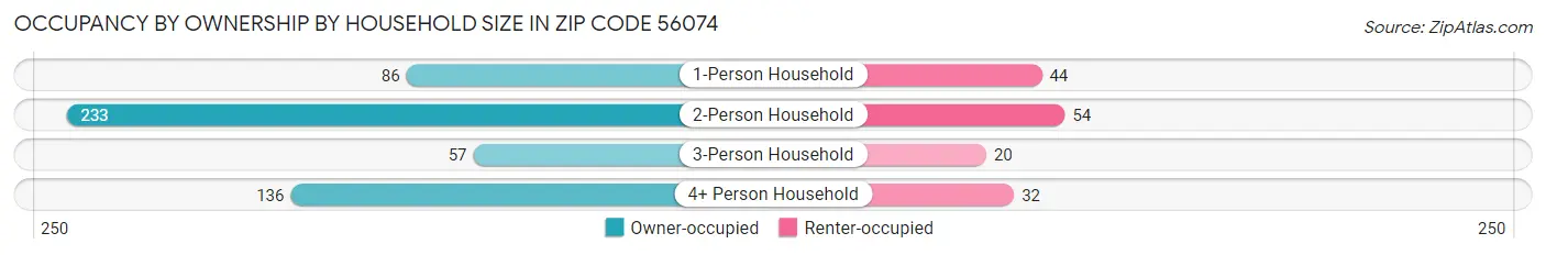 Occupancy by Ownership by Household Size in Zip Code 56074
