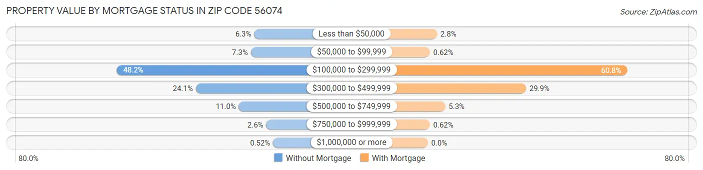 Property Value by Mortgage Status in Zip Code 56074