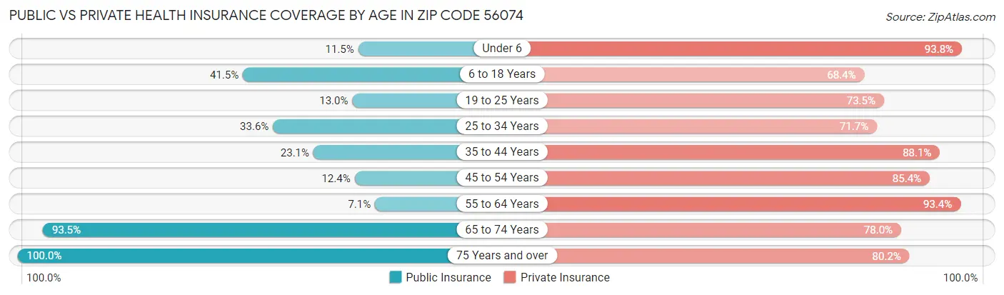 Public vs Private Health Insurance Coverage by Age in Zip Code 56074