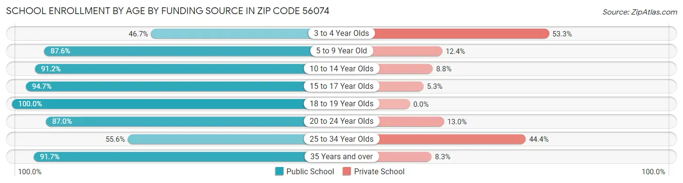 School Enrollment by Age by Funding Source in Zip Code 56074