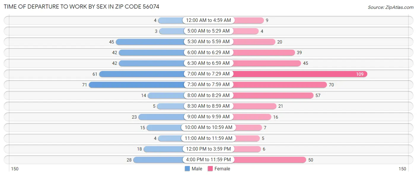 Time of Departure to Work by Sex in Zip Code 56074