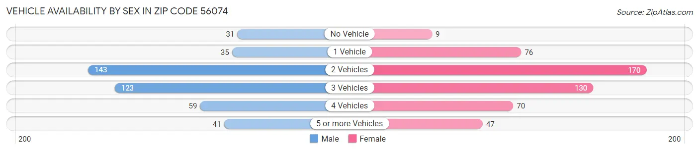 Vehicle Availability by Sex in Zip Code 56074