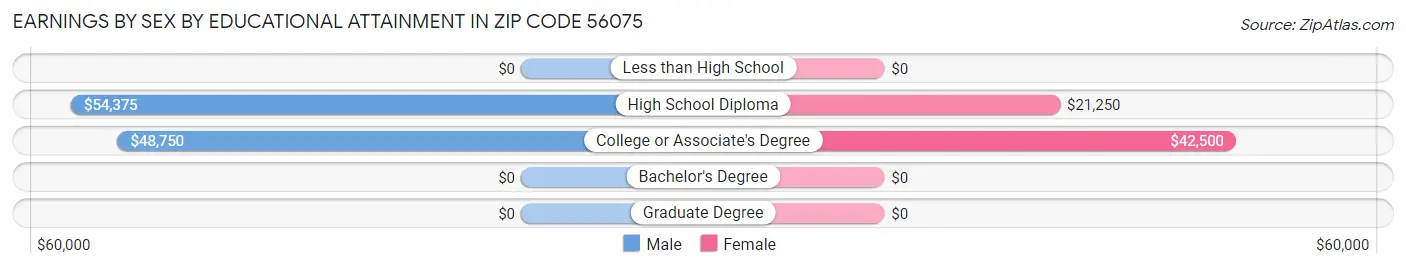 Earnings by Sex by Educational Attainment in Zip Code 56075