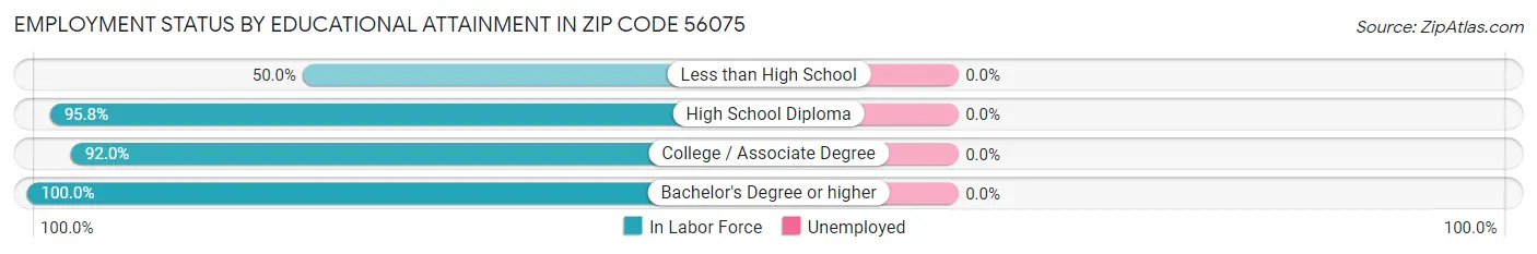 Employment Status by Educational Attainment in Zip Code 56075