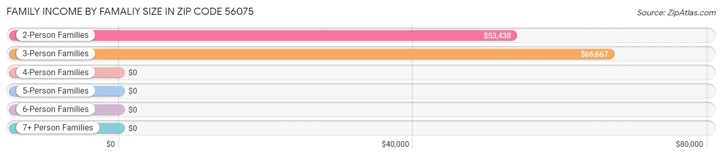 Family Income by Famaliy Size in Zip Code 56075