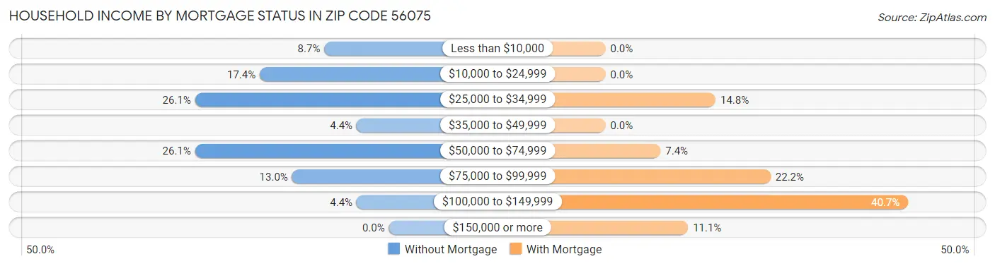 Household Income by Mortgage Status in Zip Code 56075