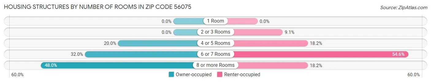 Housing Structures by Number of Rooms in Zip Code 56075