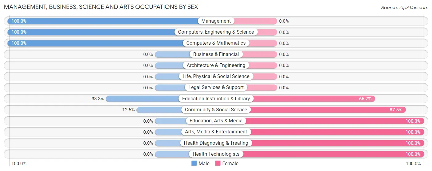 Management, Business, Science and Arts Occupations by Sex in Zip Code 56075