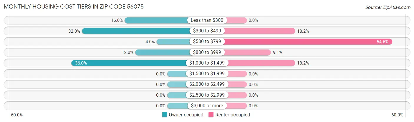 Monthly Housing Cost Tiers in Zip Code 56075