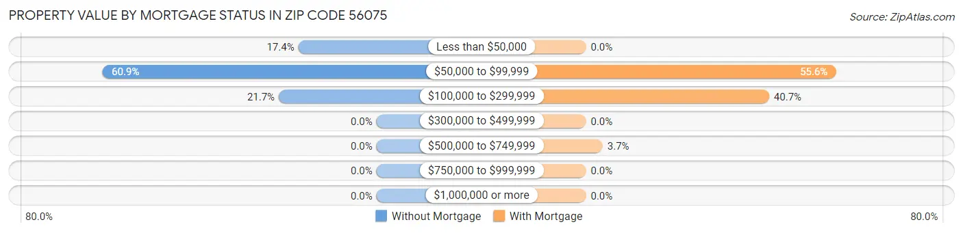 Property Value by Mortgage Status in Zip Code 56075
