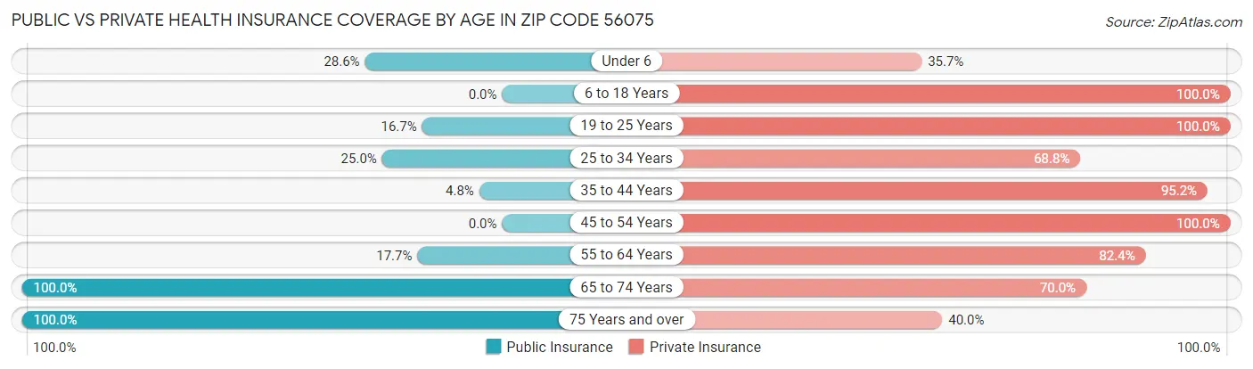 Public vs Private Health Insurance Coverage by Age in Zip Code 56075