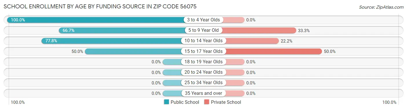 School Enrollment by Age by Funding Source in Zip Code 56075
