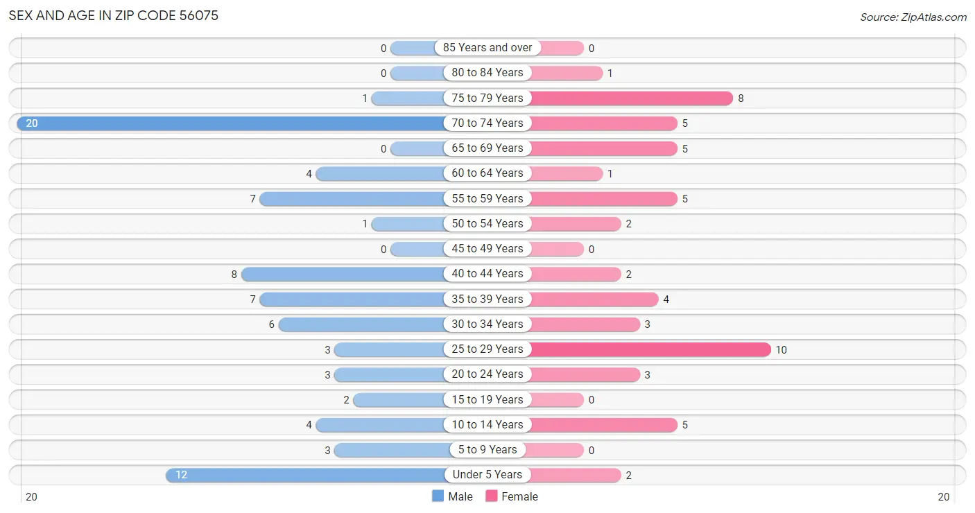 Sex and Age in Zip Code 56075