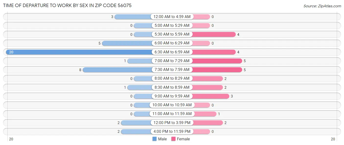 Time of Departure to Work by Sex in Zip Code 56075