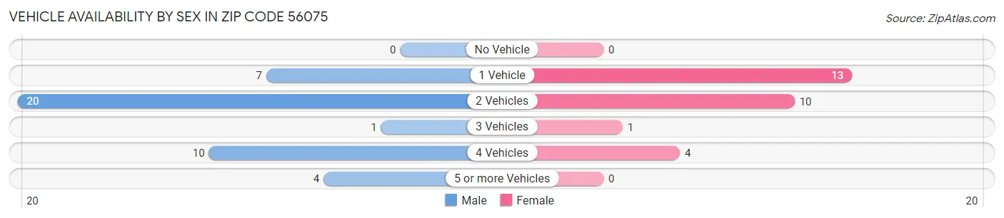 Vehicle Availability by Sex in Zip Code 56075