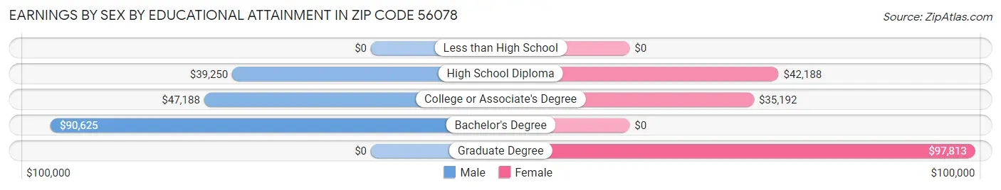 Earnings by Sex by Educational Attainment in Zip Code 56078