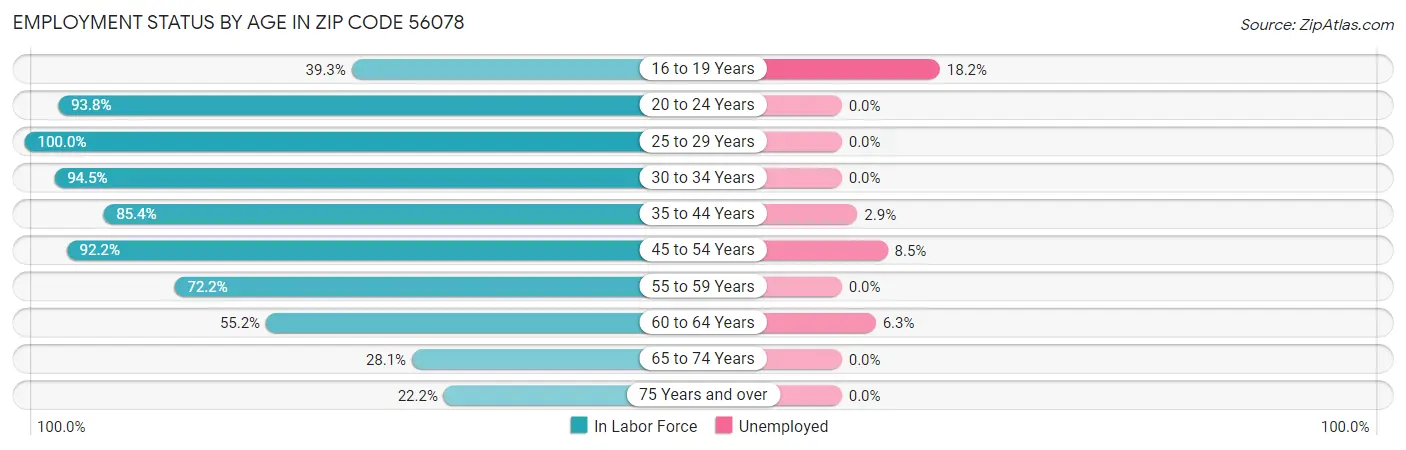 Employment Status by Age in Zip Code 56078